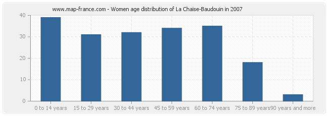 Women age distribution of La Chaise-Baudouin in 2007